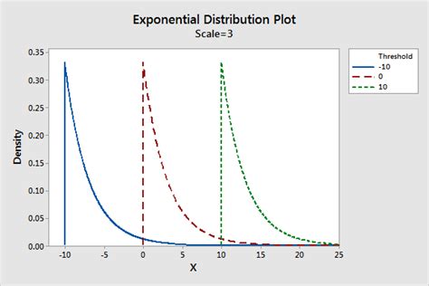 exponential distribution with location parameter